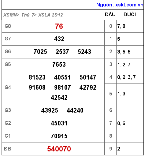 XSLA ngày 25-12-2021 XSLA ngày 25-12-2021