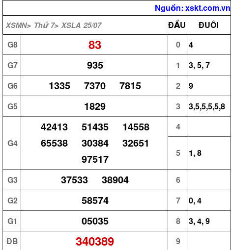 Kết quả XSLA ngày 25-7-2026