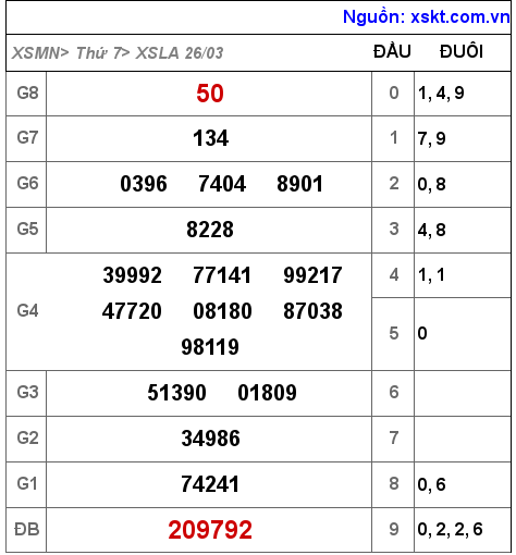 Kết quả XSLA ngày 26-3-2022