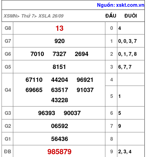 Kết quả XSLA ngày 26-9-2026