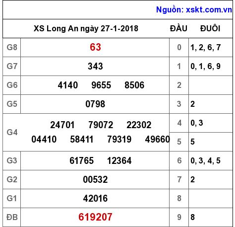 XSLA ngày 27-1-2018 XSLA ngày 27-1-2018