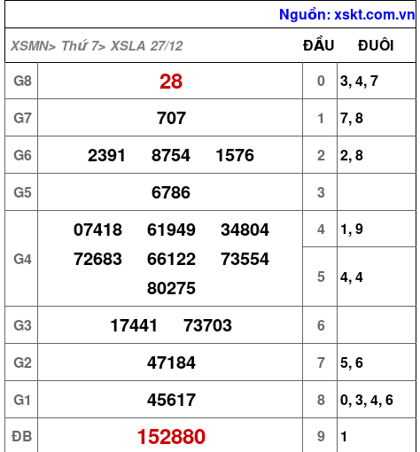 XSLA ngày 27-12-2025