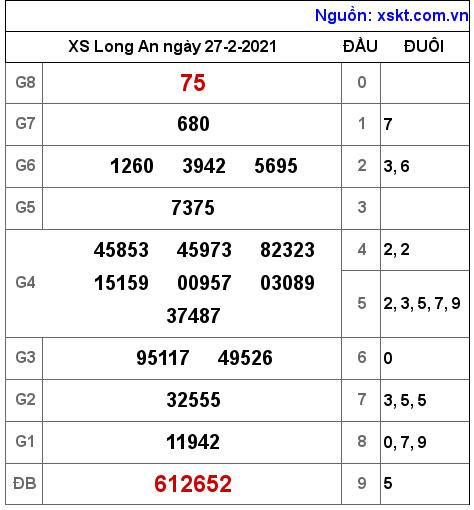 XSLA ngày 27-2-2021 XSLA ngày 27-2-2021