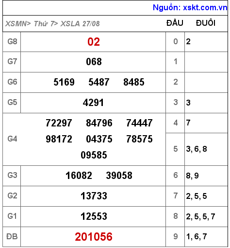 Kết quả XSLA ngày 27-8-2022