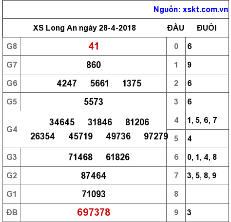XSLA ngày 28-4-2018 XSLA ngày 28-4-2018