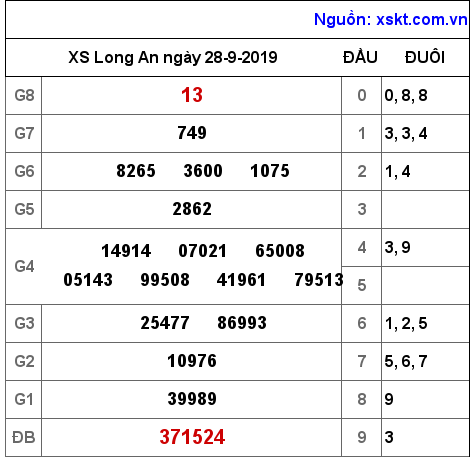 XSLA ngày 28-9-2019 XSLA ngày 28-9-2019