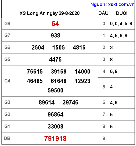 XSLA ngày 29-8-2020 XSLA ngày 29-8-2020