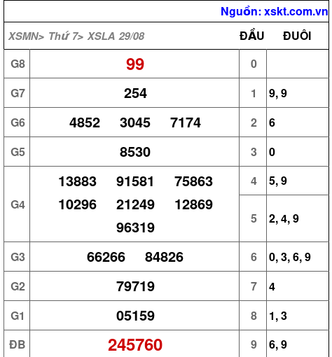 XSLA ngày 29-8-2026 XSLA ngày 29-8-2026