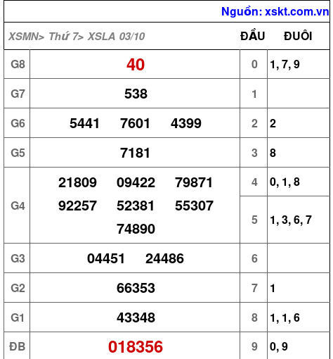Kết quả XSLA ngày 3-10-2026