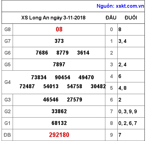 XSLA ngày 3-11-2018 XSLA ngày 3-11-2018