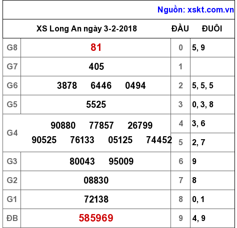 XSLA ngày 3-2-2018 XSLA ngày 3-2-2018