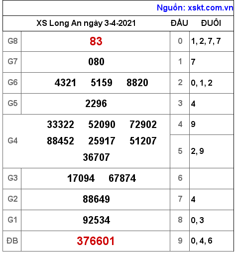 XSLA ngày 3-4-2021 XSLA ngày 3-4-2021
