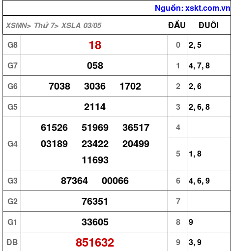 Kết quả XSLA ngày 3-5-2025
