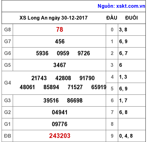 XSLA ngày 30-12-2017 XSLA ngày 30-12-2017