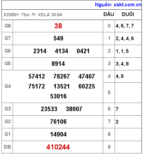 Kết quả XSLA ngày 30-4-2022