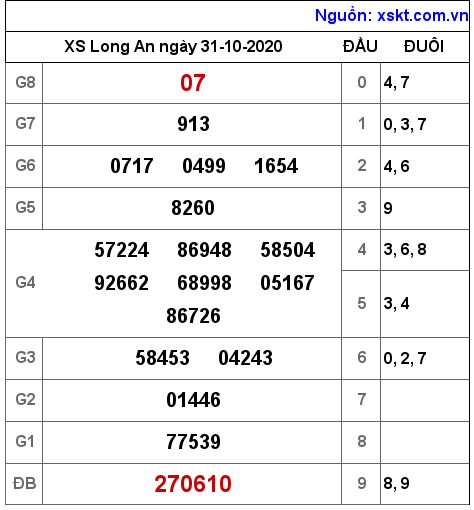 XSLA ngày 31-10-2020 XSLA ngày 31-10-2020