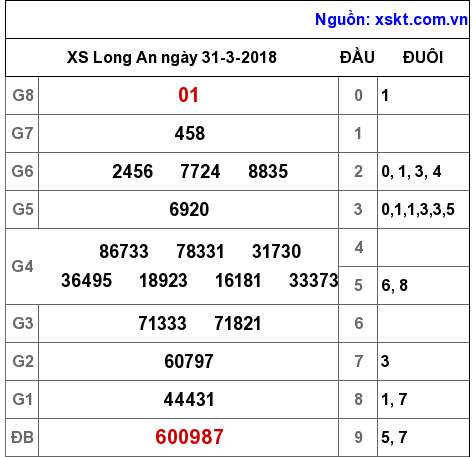 XSLA ngày 31-3-2018