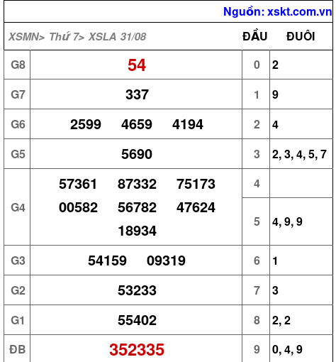 XSLA ngày 31-8-2024 XSLA ngày 31-8-2024