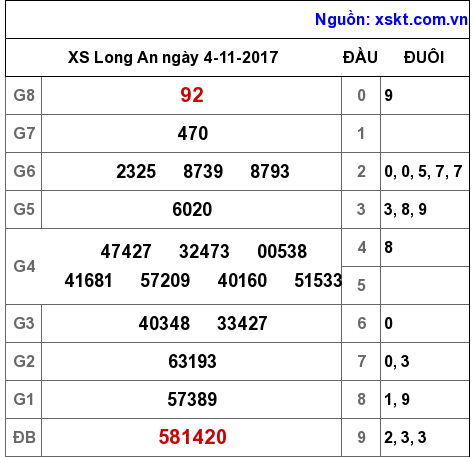 XSLA ngày 4-11-2017 XSLA ngày 4-11-2017