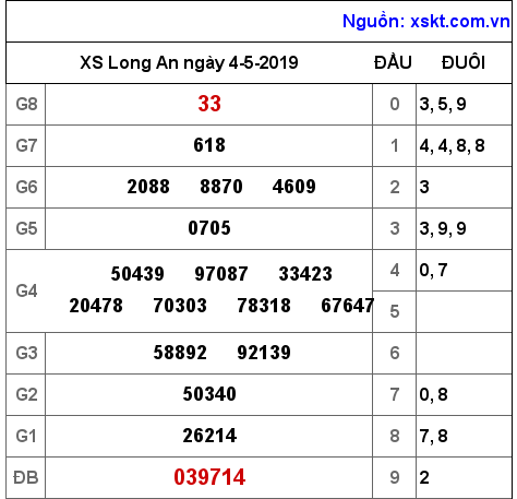 XSLA ngày 4-5-2019 XSLA ngày 4-5-2019