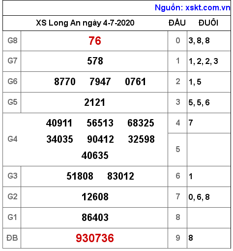 XSLA ngày 4-7-2020 XSLA ngày 4-7-2020
