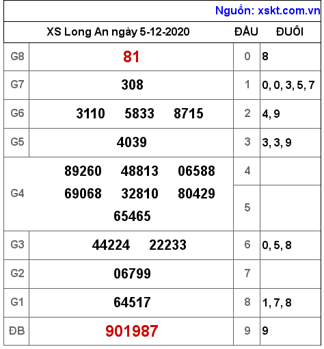 XSLA ngày 5-12-2020 XSLA ngày 5-12-2020