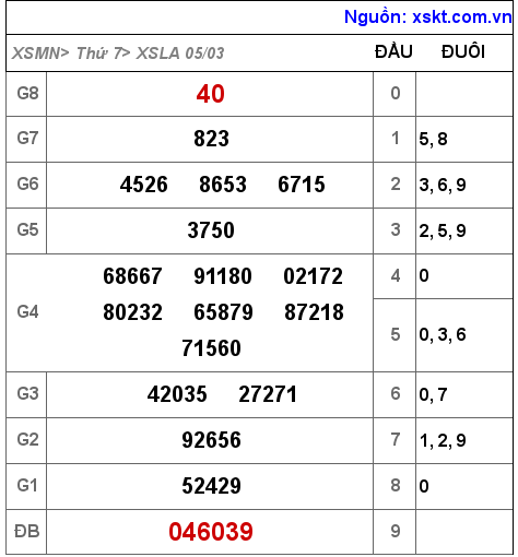 Kết quả XSLA ngày 5-3-2022