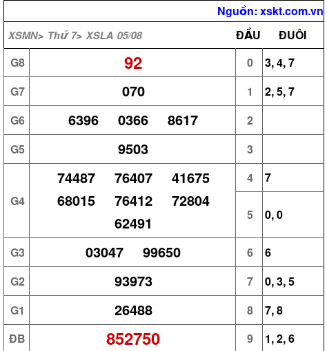 XSLA ngày 5-8-2023 XSLA ngày 5-8-2023