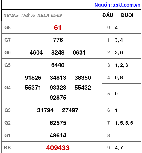 Kết quả XSLA ngày 5-9-2026