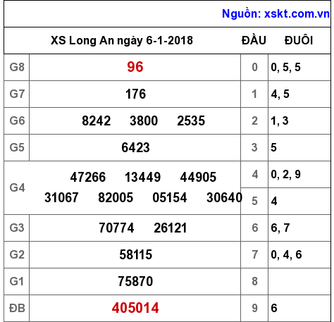 XSLA ngày 6-1-2018 XSLA ngày 6-1-2018