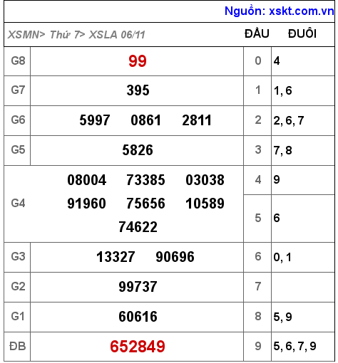 XSLA ngày 6-11-2021 XSLA ngày 6-11-2021