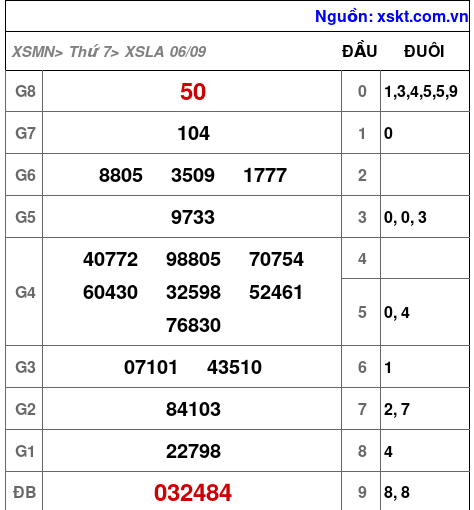 XSLA ngày 6-9-2025 XSLA ngày 6-9-2025