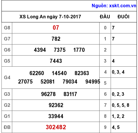 XSLA ngày 7-10-2017 XSLA ngày 7-10-2017
