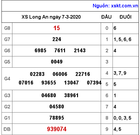 XSLA ngày 7-3-2020 XSLA ngày 7-3-2020