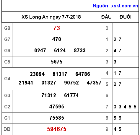 XSLA ngày 7-7-2018 XSLA ngày 7-7-2018