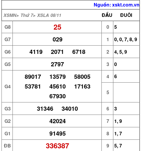 XSLA ngày 8-11-2025 XSLA ngày 8-11-2025