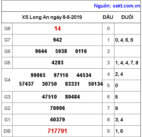 XSLA ngày 8-6-2019 XSLA ngày 8-6-2019