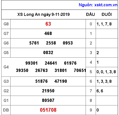 XSLA ngày 9-11-2019 XSLA ngày 9-11-2019