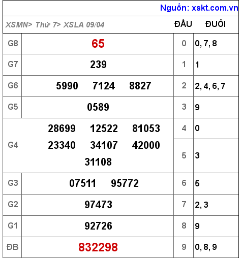 Kết quả XSLA ngày 9-4-2022