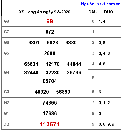 XSLA ngày 9-5-2020 XSLA ngày 9-5-2020
