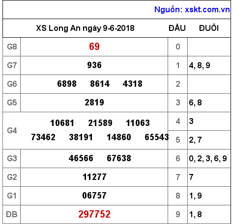 XSLA ngày 9-6-2018 XSLA ngày 9-6-2018