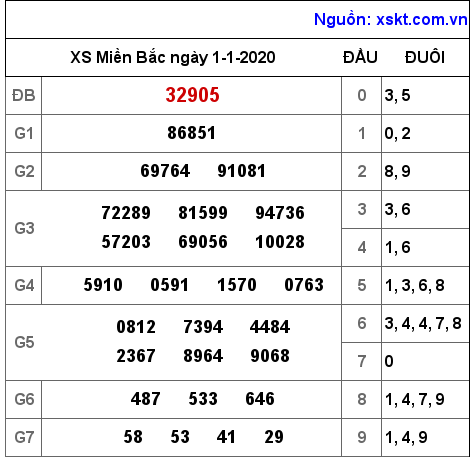 XSMB ngày 1-1-2020 XSMB ngày 1-1-2020
