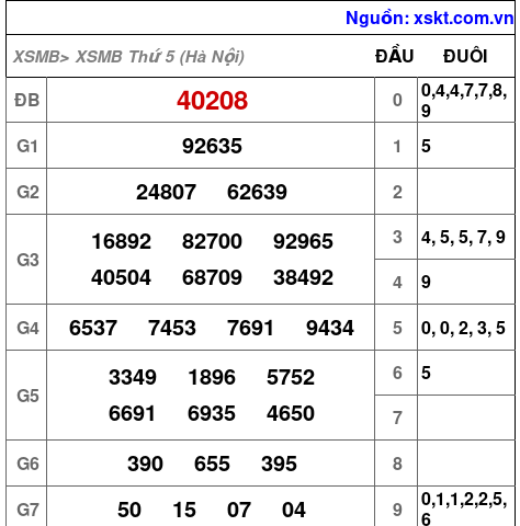 Kết quả XSMB ngày 1-10-2026