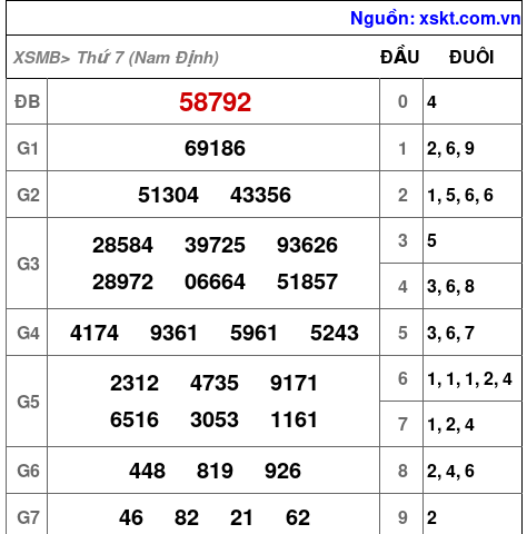 XSMB ngày 1-11-2025