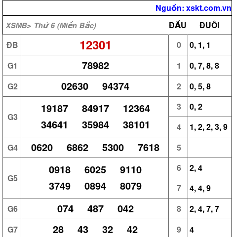 XSMB ngày 1-12-2023 XSMB ngày 1-12-2023