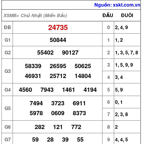 XSMB ngày 1-12-2024 XSMB ngày 1-12-2024