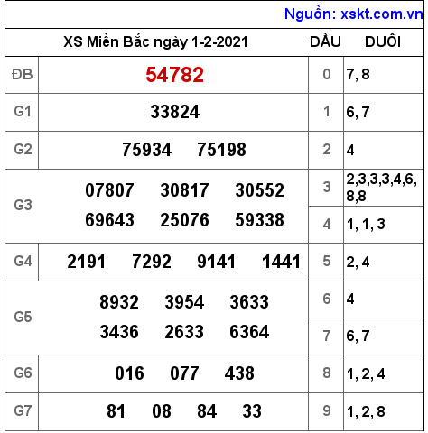 XSMB ngày 1-2-2021 XSMB ngày 1-2-2021