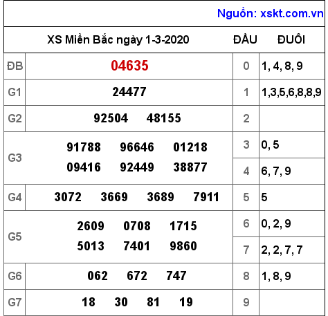 XSMB ngày 1-3-2020 XSMB ngày 1-3-2020