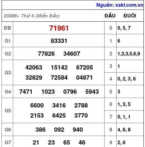 XSMB ngày 1-3-2024 XSMB ngày 1-3-2024