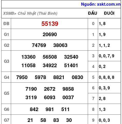 XSMB ngày 1-6-2025